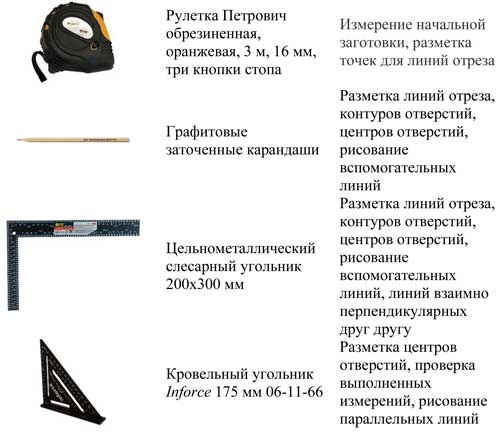 Измерительные и разметочные инструменты, использованные для изготовления изделия «Подставка под горячее»